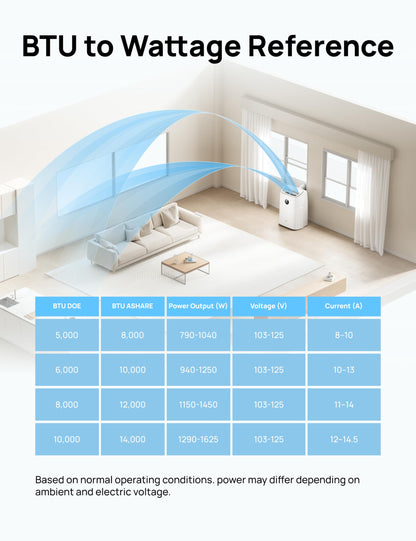 DREO Portable Air Conditioner 515S, 12000 BTU ASHRAE (8000 BTU DOE) Smart AC Unit for Bedroom with Drainage-free Cooling